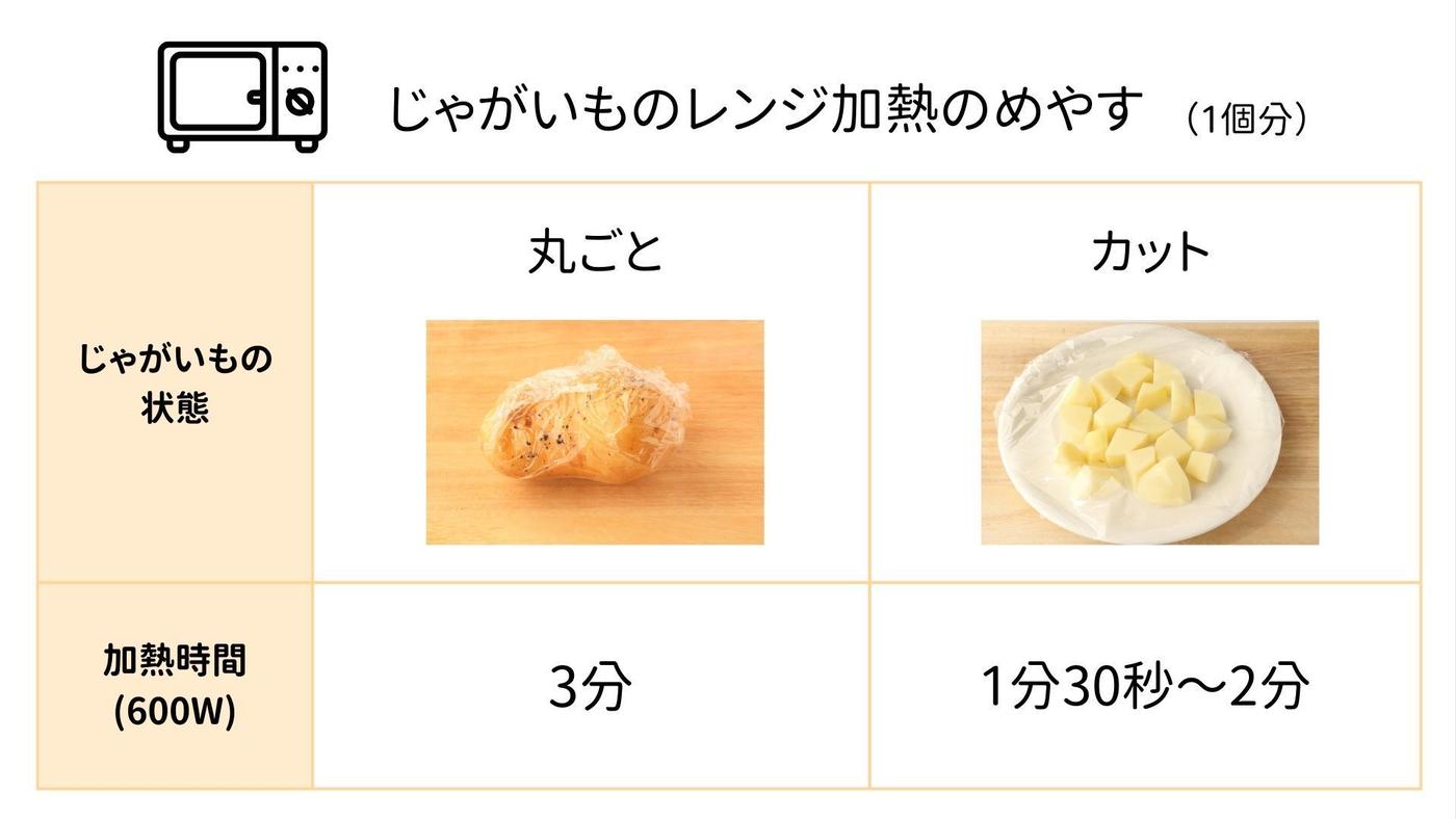 『肉じゃが』, ほっこり温まる定番の肉じゃがが、レンジで簡単に作れます🥔🍖,じゃがいもやにんじんがホクホク柔らかく、牛肉の旨みがしっかり染み込んだ絶品おかずに✨,材料 1～2人分, 牛肉切り落とし100g, いんげん 2本,A , じゃがいも1 2個 50g , 玉ねぎ1 4個 50g , 人参1 5本 30g ,B , 水100ml, 醤油 大さじ1と1 2,
