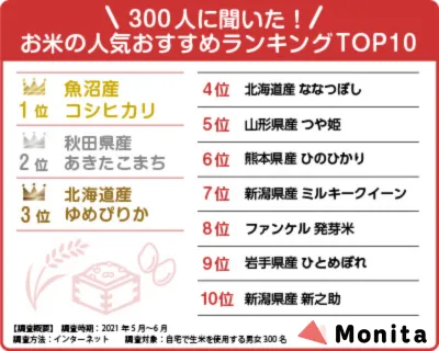 おいしい米、猛暑で西高東低 2023年産食味ランキング - 日本経済新聞