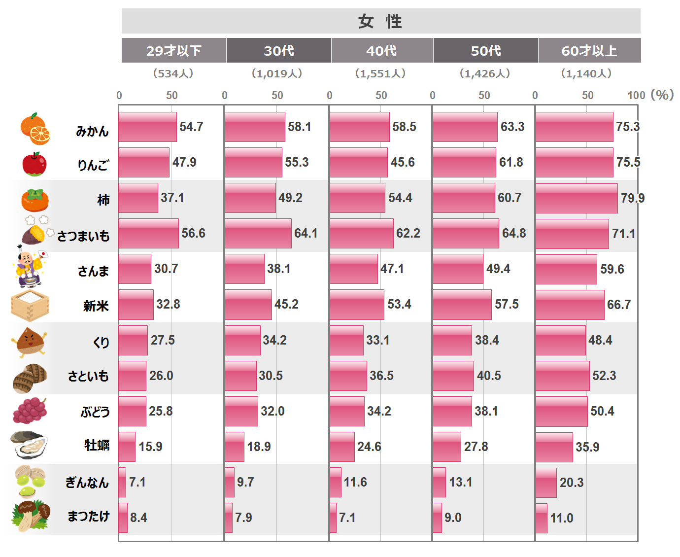 人気投票 1~25位 秋の味覚ランキング！食欲の秋に食べたい秋の食べ物・旬の食材は？みんなのランキング