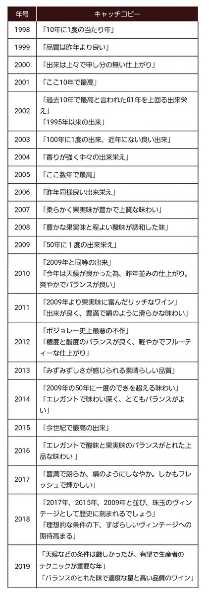 ボジョレヌーボーの歴代キャッチコピ