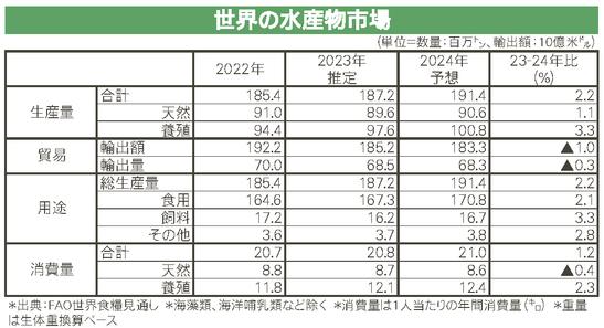 代わり」じゃない養殖魚 世界で高まる存在感：日本経済新聞