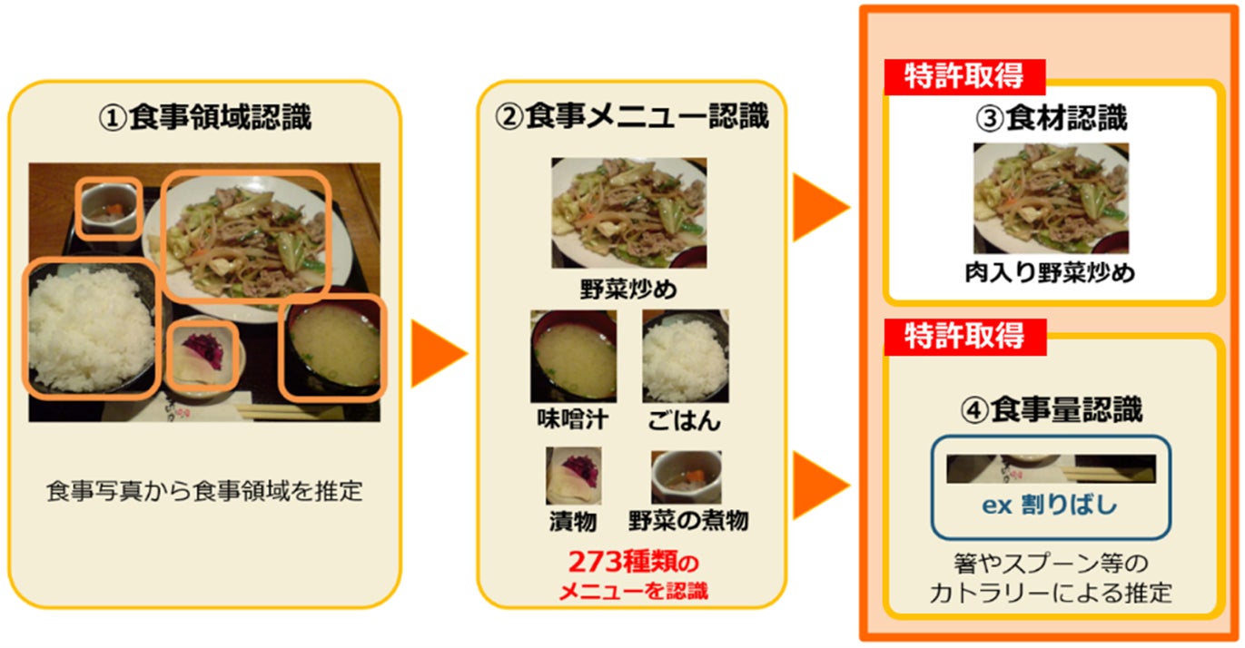 AI健康アプリ「カロママ プラス」、「食材認識」技術で食事画像認識２つ目の特許を取得！ カロママプラス企業向けAI健康経営ソリューション
