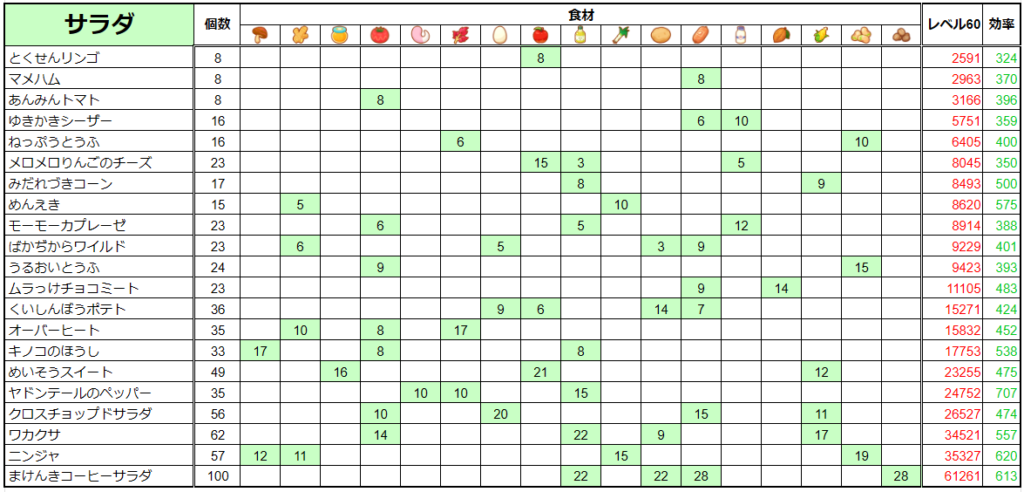 ポケモンスリープ 料理のレシピ一覧とおすすめ新レシピ追加 ポケスリ- ゲームライン
