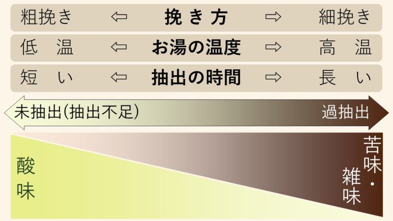 コーヒーとお湯の温度chouette torréfacteur laboratoire