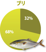 釣り人に聞いた「養殖」の方が天然より美味しいと思う魚ランキング なるフィッシュ- エキスパート - Yahoo!ニュース
