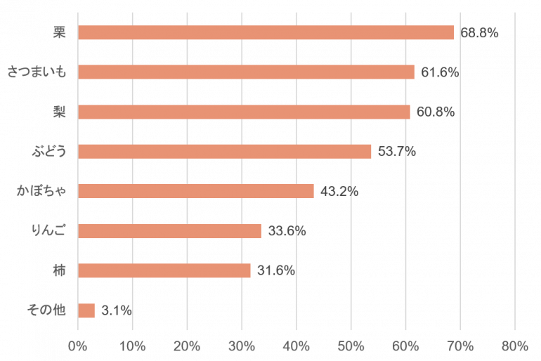 食欲の秋に絶対に食べたい美味しい食べ物ランキング - 丹波篠山いのうえ黒豆農園