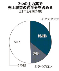 アステラス、「芋づる式」開発で挑む特許の崖越え - 日本経済新聞