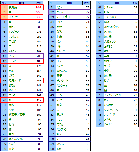 第17回「 秋の味覚 」: JMAリサーチ道場