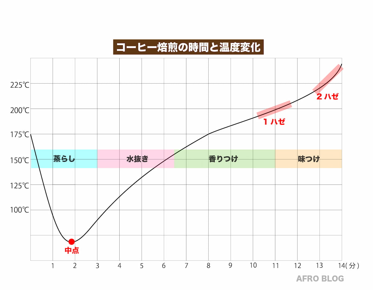コーヒーの温度、拘ってますか？コーヒーの味は淹れるお湯の温度で変わります！ - THE COFFEESHOP ザ・コーヒーショップ