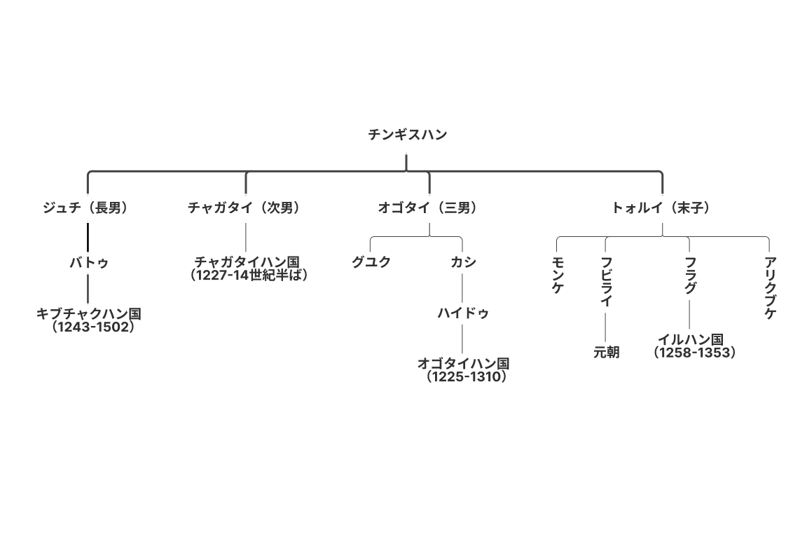 ジンギス・カンと草原の戦い