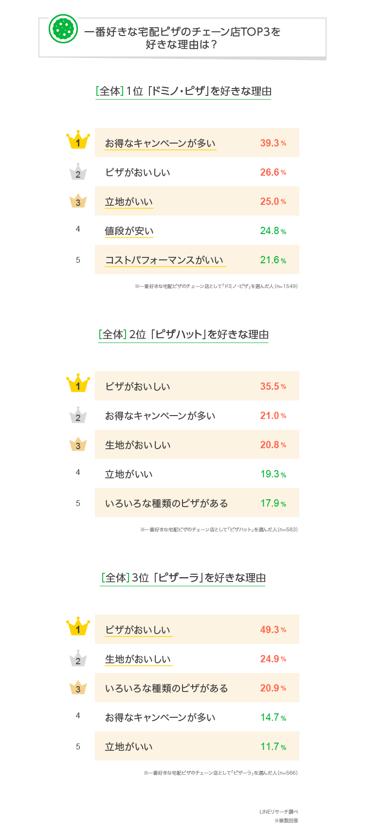 宅配ピザ3社のマルゲリータ食べ比べをした話nina
