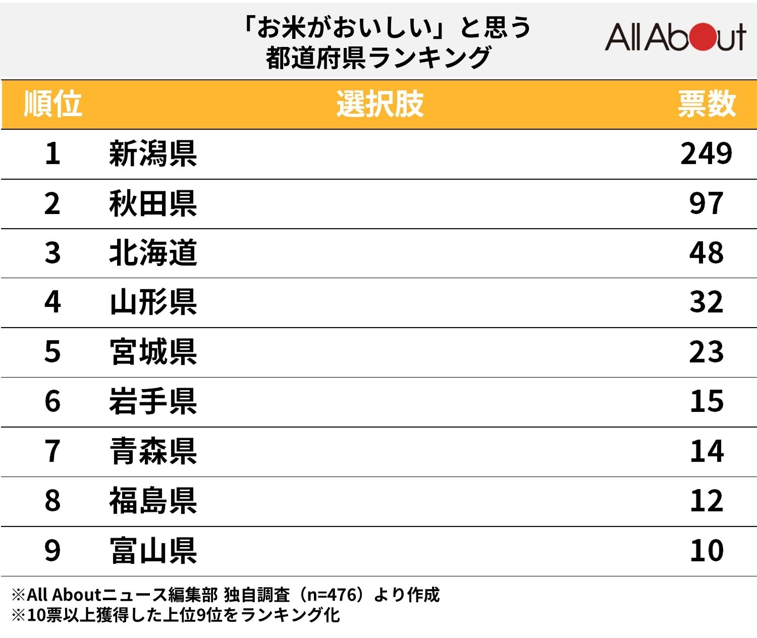 まずいお米ランキングはこれだ！寝ても冷めても美味しくないお米とは？KOHAKUのおむすび