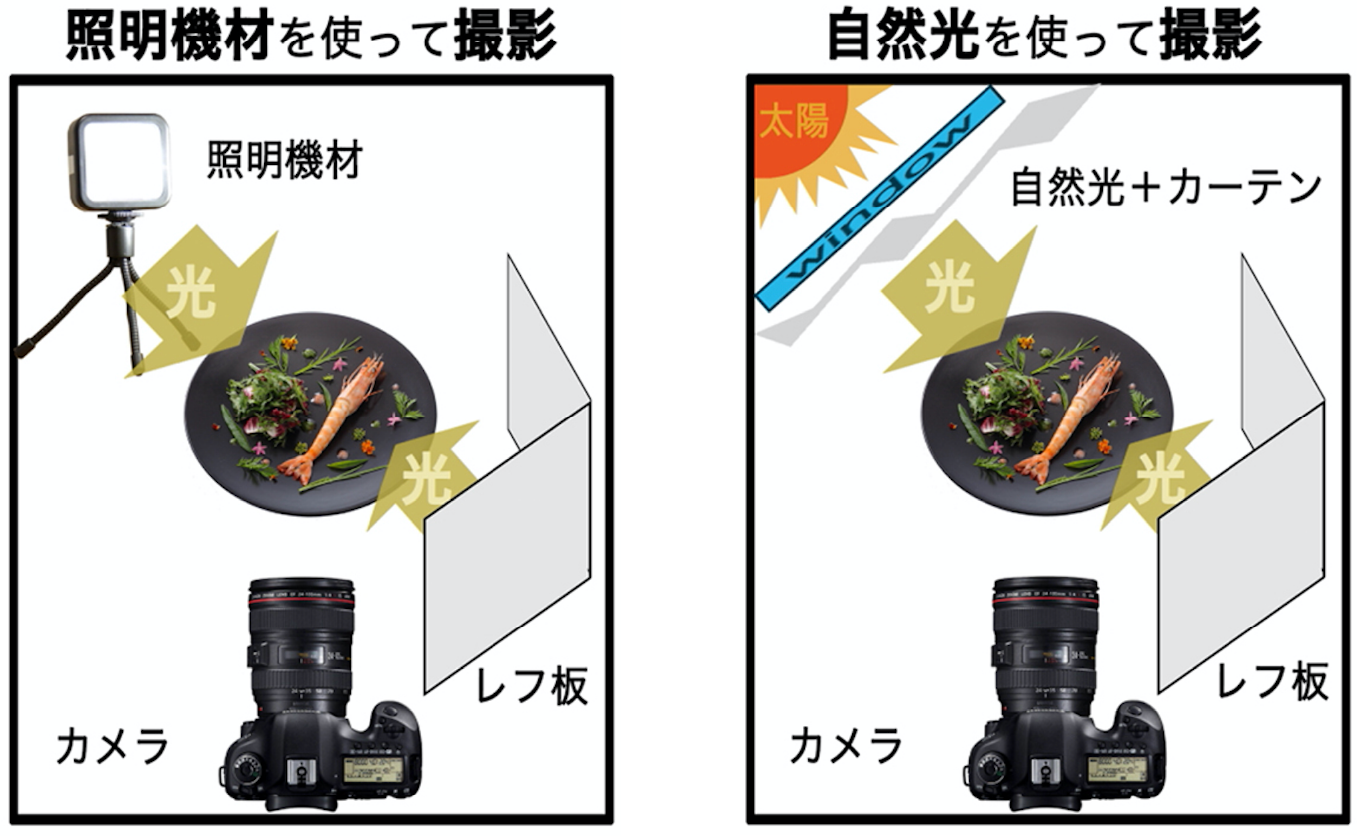 携帯写真光と影、食べ物の置き回しにこだわる? 食品写真のための6つのヒント フーディトーン付き