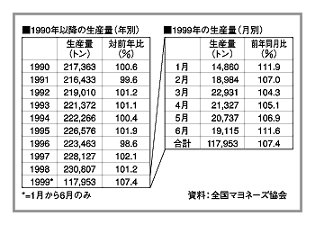 マヨネーズ市場、健康訴求型やタルタルソースなど サブカテゴリーが好調 _流通・小売業界 ニュースサイト ダイヤモンド・チェーンストアオンライン