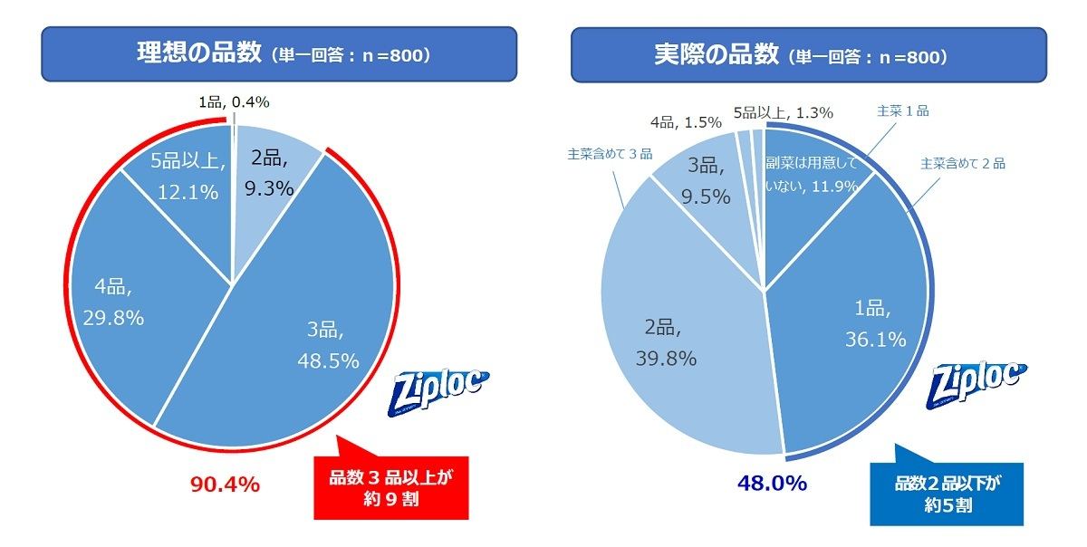 夕食のおかずはいつも何種類? 2品が5割・理想は○品 : ガベージニュース
