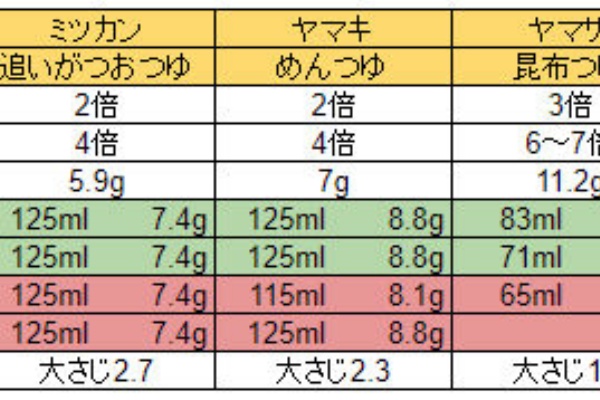 減塩めんつゆ塩分控えめで人気の美味しいめんつゆの通販おすすめランキングベストオイシ