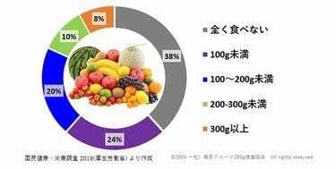 こんにちはPHYSICALizです！ 今回はダイエット中のフルーツの食べ方をご紹介します🔥 フルーツは低カロリーでビタミンやミネラルを多く含みます。下記注意点もあるので気をつけて食べましょう😋 ☑️タイミング ☑️量と種類にきをつける ☑️加工品より生フルーツ