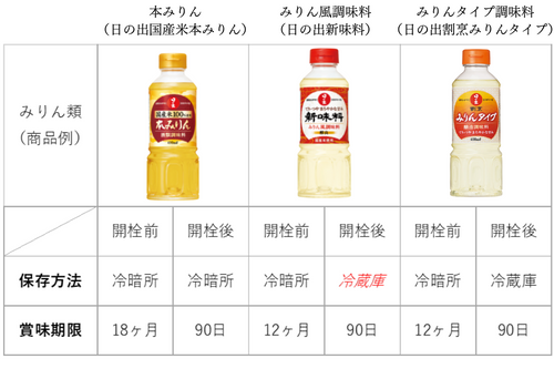 日の出みりん・料理酒の効果と使い方 - 日の出みりん食を豊かにする「調味料」、食を楽しむ「お酒」造りの日の出みりん