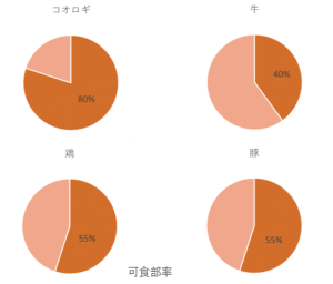 エサ コオロギ基本ガイド。キープ方法や種類の違いなど – おたま商会