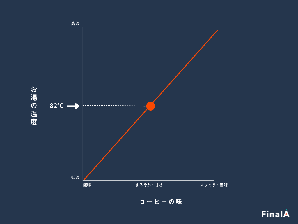 コーヒーの良い抽出方法についてカフェ・ヴェルディが説明