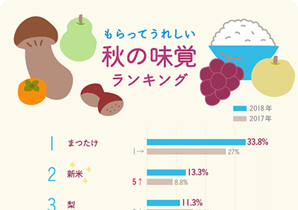 Cake.jp秋スイーツに関する意識調査 2023年最新秋の味覚ランキング！「秋になるとスイーツを食べたくなる」が9割以上！株式会社Cake.jpのプレスリリース