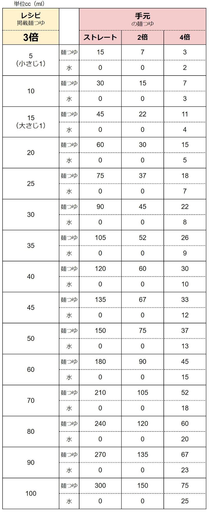 つゆの濃縮や濃厚とは？2倍、3倍、4倍の味の違いや代用方法をご紹介！鰹節・だし専門店のにんべんネットショップ