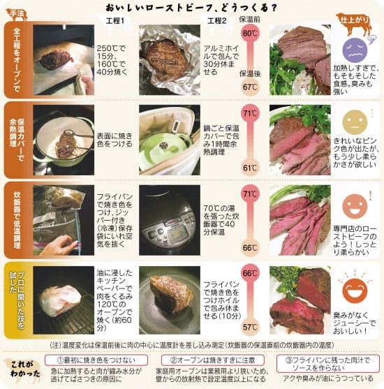 フライパンで簡単「ローストビーフ」のレシピ。おすすめタレや人気アレンジも！2ページ目- macaroni