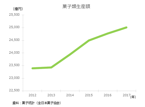 2018年の冷凍食品国内生産量は3年ぶりの減少 家庭用は増加 、冷凍野菜輸入量が伸長して1人当たり消費量は22.9㎏で過去最高値を更新FrozenFoodPress