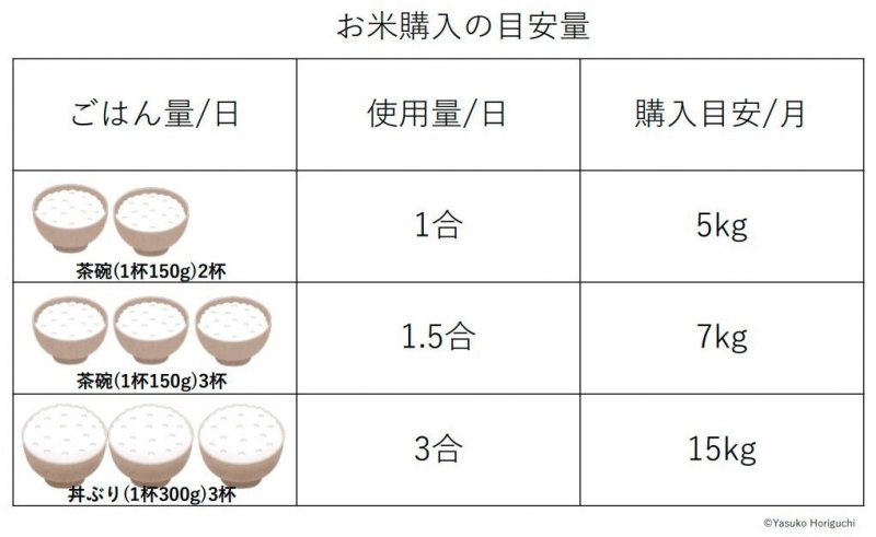 米一合は何グラム？ 量り方・水の量・炊き上がりの重さ・カロリー - 宅食グルメ