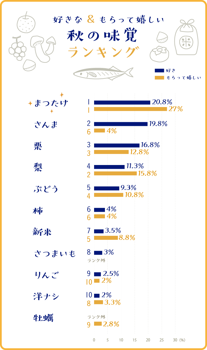 秋に食べたい料理ランキング 秋の味覚といえば？旬のお取り寄せ商品も
