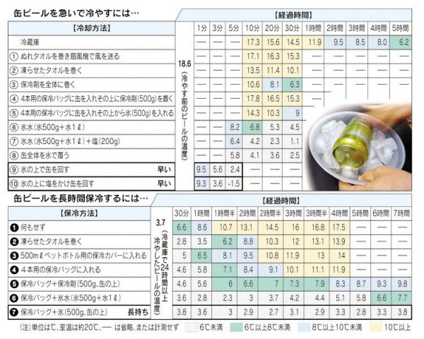 たった3分！？缶ビールを速攻でキンキンに冷やす裏技3選に「これは使える！」クラシル