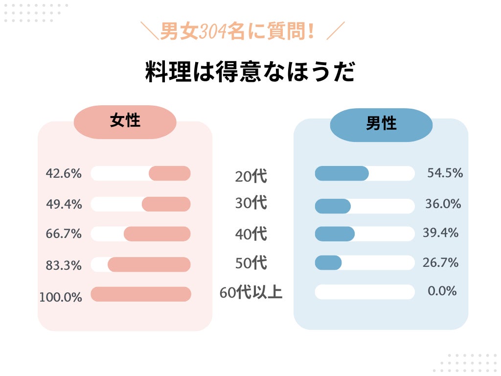 婚活事業者がガチで選んだ、男ウケ抜群の料理50選 - 「 とら婚公式 肩の力を抜くコラム」コラム - オタク婚活なら結婚相談所「とら婚」