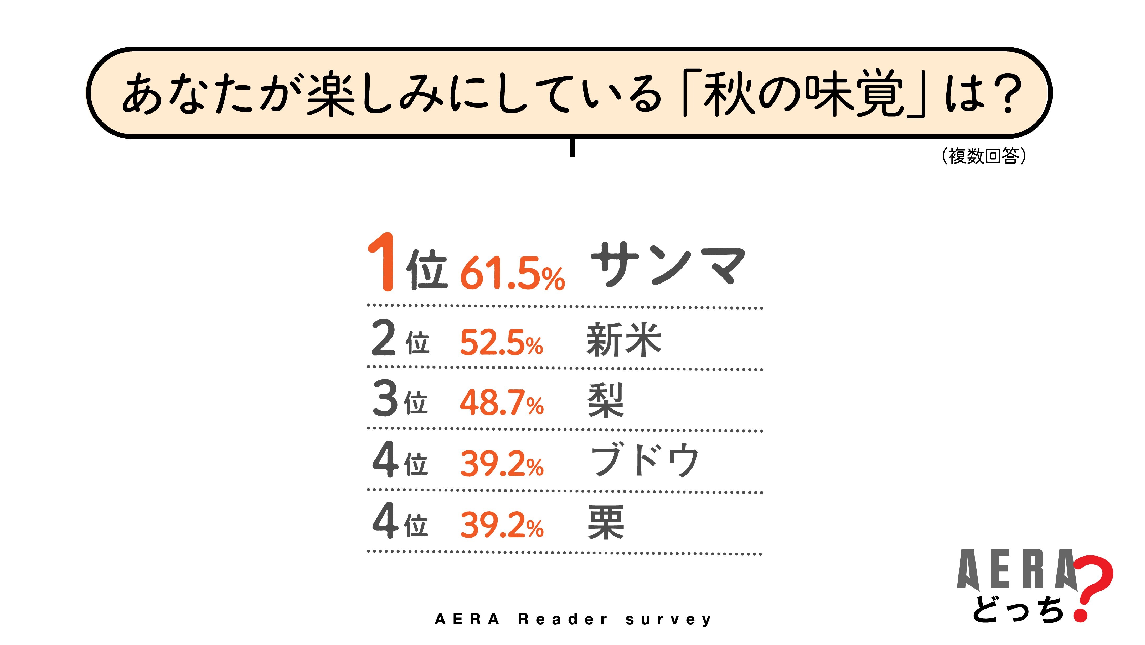 食欲の秋といえば何をイメージする？魚・果物など100人に聞いた結果をランキングで紹介 - といえば