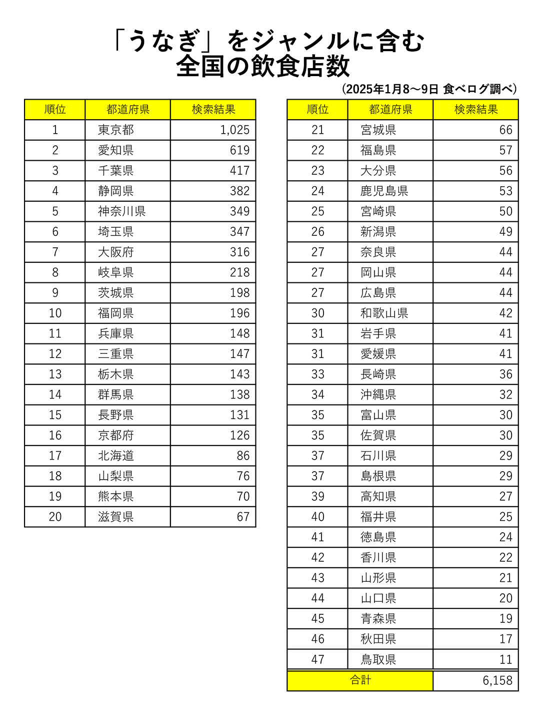 全国のおすすめ鰻屋ガイド2025 年のリアルなLemon8ユーザー体験