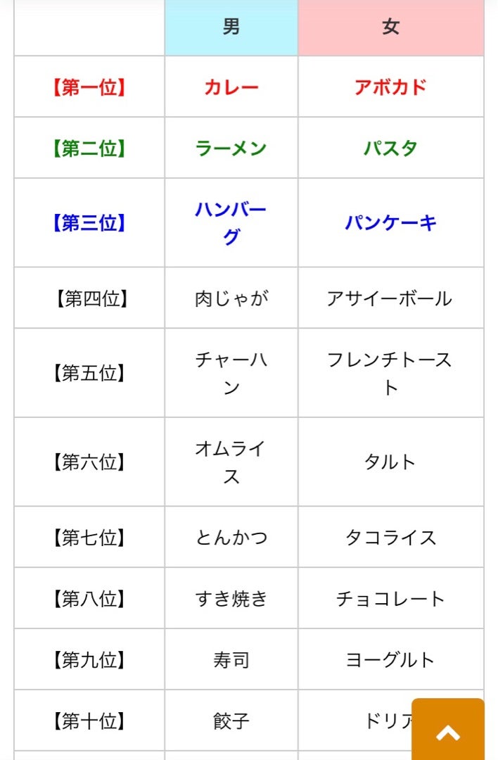 女友達が使う「かわいい」の食べ物・飲み物で人気おすすめランキングミツケヨ