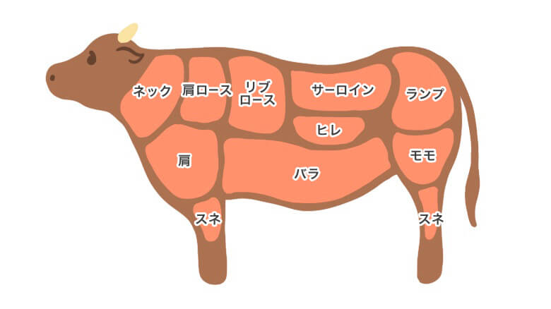 サーロインとは？部位の特徴とロースのとの違いを解説！ – ヤザワミートオンラインストア