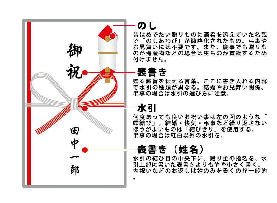 祝儀、不祝儀袋・選び方の基本・一般常識冠婚葬祭贈答マナ