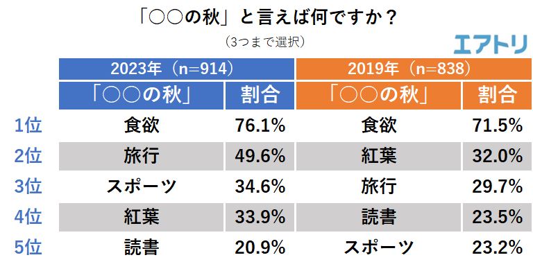 秋の味覚」人気ランキングTOP11！ 第1位は「さつまいも」と「さんま」 2023年最新調査結果1 5グルメ ねとらぼリサーチ