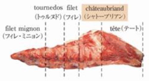 肉の中でも柔らかいテンダーロイン – ステーキの掟