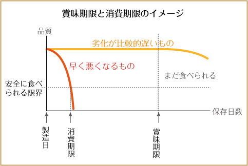 コンビニ弁当の消費期限はいつまで？賞味期限切れ2日は大丈夫なの？食材宅配・冷凍弁当Port